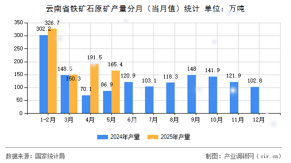 云南省鐵礦石原礦產(chǎn)量分月(當(dāng)月值)統(tǒng)計 云南省鐵礦石原礦產(chǎn)量分月(當(dāng)月值)統(tǒng)計