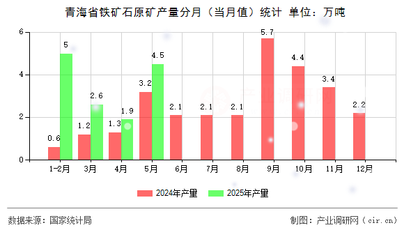 青海省鐵礦石原礦產(chǎn)量分月(當(dāng)月值)統(tǒng)計 青海省鐵礦石原礦產(chǎn)量分月(當(dāng)月值)統(tǒng)計