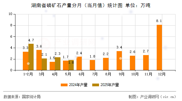 湖南省磷礦石產(chǎn)量分月(當(dāng)月值)統(tǒng)計(jì)圖 湖南省磷礦石產(chǎn)量分月(當(dāng)月值)統(tǒng)計(jì)圖