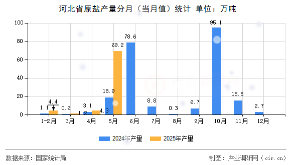 河北省原鹽產(chǎn)量分月（當(dāng)月值）統(tǒng)計