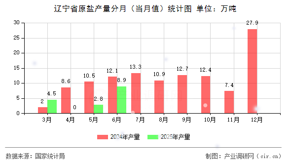 遼寧省原鹽產(chǎn)量分月(當(dāng)月值)統(tǒng)計(jì)圖 遼寧省原鹽產(chǎn)量分月(當(dāng)月值)統(tǒng)計(jì)圖