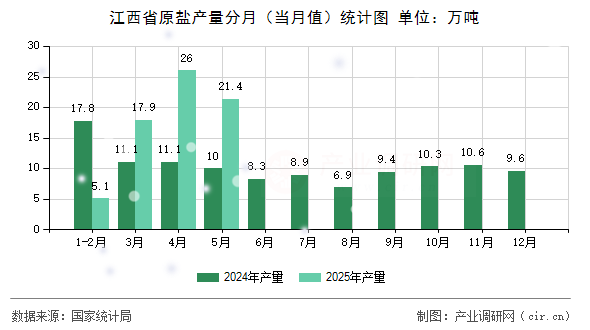 江西省原鹽產(chǎn)量分月（當月值）統(tǒng)計圖