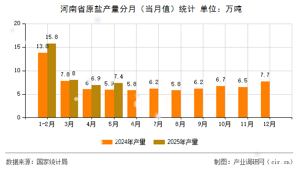 河南省原鹽產(chǎn)量分月(當(dāng)月值)統(tǒng)計(jì) 河南省原鹽產(chǎn)量分月(當(dāng)月值)統(tǒng)計(jì)
