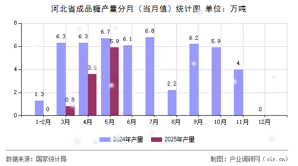 河北省成品糖產(chǎn)量分月(當月值)統(tǒng)計圖 河北省成品糖產(chǎn)量分月(當月值)統(tǒng)計圖