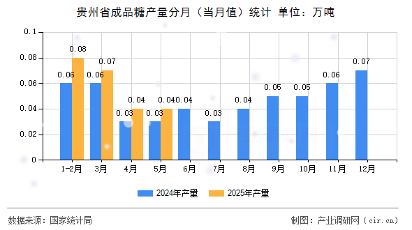 貴州省成品糖產(chǎn)量分月(當月值)統(tǒng)計 貴州省成品糖產(chǎn)量分月(當月值)統(tǒng)計
