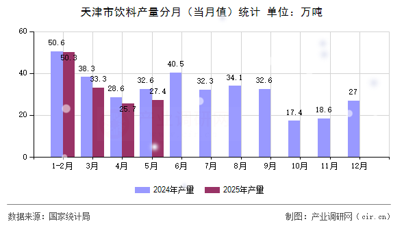 天津市飲料產(chǎn)量分月(當(dāng)月值)統(tǒng)計(jì) 天津市飲料產(chǎn)量分月(當(dāng)月值)統(tǒng)計(jì)