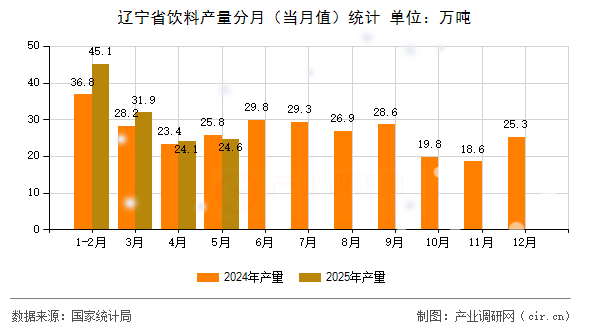 遼寧省飲料產(chǎn)量分月（當(dāng)月值）統(tǒng)計(jì)