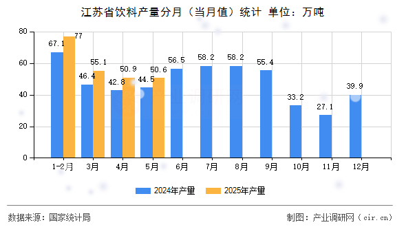 江蘇省飲料產(chǎn)量分月(當(dāng)月值)統(tǒng)計 江蘇省飲料產(chǎn)量分月(當(dāng)月值)統(tǒng)計