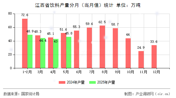 江西省飲料產(chǎn)量分月(當(dāng)月值)統(tǒng)計 江西省飲料產(chǎn)量分月(當(dāng)月值)統(tǒng)計