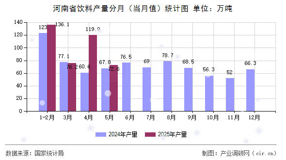 河南省飲料產(chǎn)量分月(當(dāng)月值)統(tǒng)計(jì)圖 河南省飲料產(chǎn)量分月(當(dāng)月值)統(tǒng)計(jì)圖