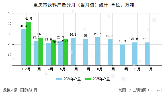 重慶市飲料產(chǎn)量分月（當(dāng)月值）統(tǒng)計(jì)