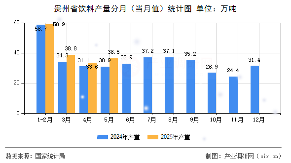 貴州省飲料產(chǎn)量分月(當(dāng)月值)統(tǒng)計圖 貴州省飲料產(chǎn)量分月(當(dāng)月值)統(tǒng)計圖