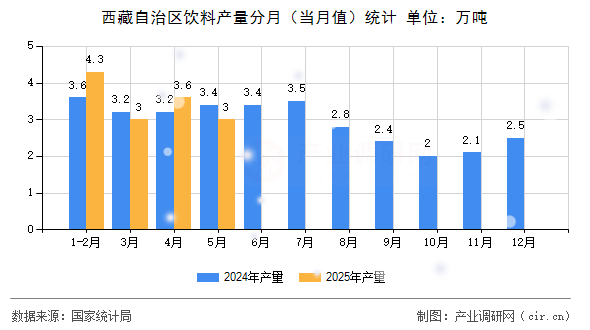 西藏自治區(qū)飲料產(chǎn)量分月(當(dāng)月值)統(tǒng)計(jì) 西藏自治區(qū)飲料產(chǎn)量分月(當(dāng)月值)統(tǒng)計(jì)