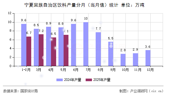 寧夏回族自治區(qū)飲料產(chǎn)量分月（當(dāng)月值）統(tǒng)計(jì)