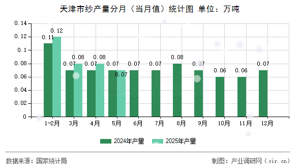 天津市紗產量分月(當月值)統(tǒng)計圖 天津市紗產量分月(當月值)統(tǒng)計圖