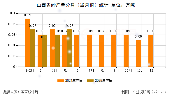 山西省紗產(chǎn)量分月（當(dāng)月值）統(tǒng)計