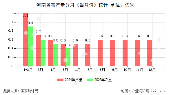 河南省布產(chǎn)量分月（當(dāng)月值）統(tǒng)計