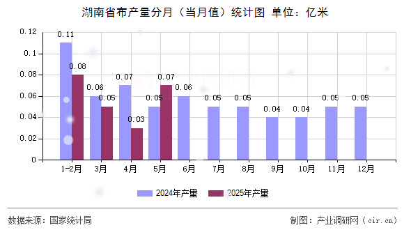 湖南省布產(chǎn)量分月(當月值)統(tǒng)計圖 湖南省布產(chǎn)量分月(當月值)統(tǒng)計圖