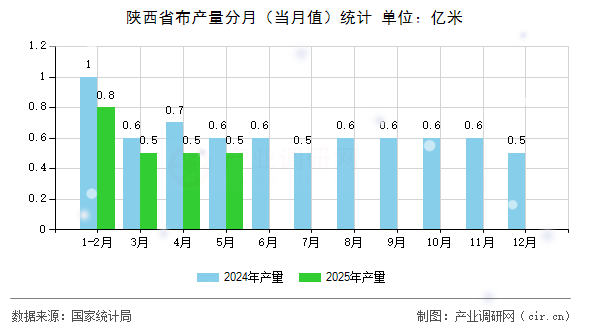 陜西省布產(chǎn)量分月(當月值)統(tǒng)計 陜西省布產(chǎn)量分月(當月值)統(tǒng)計
