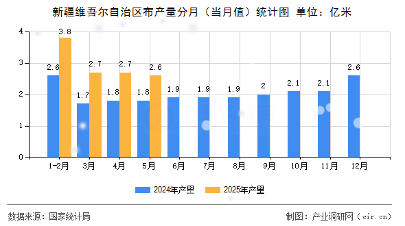 新疆維吾爾自治區(qū)布產(chǎn)量分月(當(dāng)月值)統(tǒng)計圖 新疆維吾爾自治區(qū)布產(chǎn)量分月(當(dāng)月值)統(tǒng)計圖