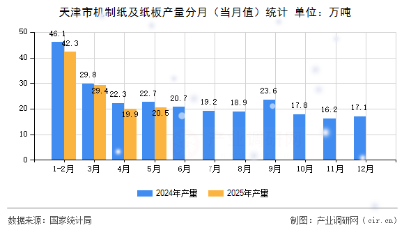天津市機(jī)制紙及紙板產(chǎn)量分月(當(dāng)月值)統(tǒng)計(jì) 天津市機(jī)制紙及紙板產(chǎn)量分月(當(dāng)月值)統(tǒng)計(jì)