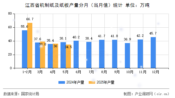 江西省機制紙及紙板產量分月(當月值)統(tǒng)計 江西省機制紙及紙板產量分月(當月值)統(tǒng)計