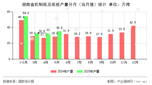 湖南省機(jī)制紙及紙板產(chǎn)量分月（當(dāng)月值）統(tǒng)計(jì)