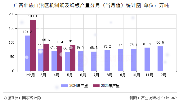 廣西壯族自治區(qū)機制紙及紙板產(chǎn)量分月(當月值)統(tǒng)計圖 廣西壯族自治區(qū)機制紙及紙板產(chǎn)量分月(當月值)統(tǒng)計圖