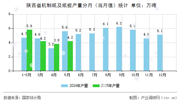 陜西省機制紙及紙板產(chǎn)量分月(當(dāng)月值)統(tǒng)計 陜西省機制紙及紙板產(chǎn)量分月(當(dāng)月值)統(tǒng)計