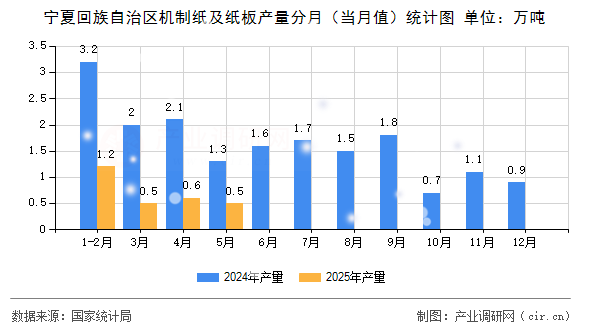 寧夏回族自治區(qū)機(jī)制紙及紙板產(chǎn)量分月(當(dāng)月值)統(tǒng)計(jì)圖 寧夏回族自治區(qū)機(jī)制紙及紙板產(chǎn)量分月(當(dāng)月值)統(tǒng)計(jì)圖