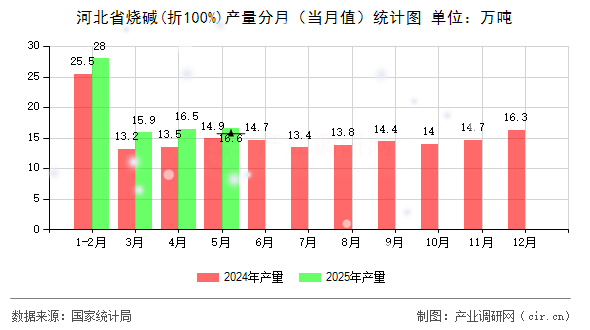 河北省燒堿(折100%)產(chǎn)量分月(當月值)統(tǒng)計圖 河北省燒堿(折100%)產(chǎn)量分月(當月值)統(tǒng)計圖