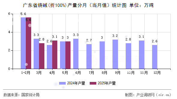 廣東省燒堿(折100%)產(chǎn)量分月(當(dāng)月值)統(tǒng)計(jì)圖 廣東省燒堿(折100%)產(chǎn)量分月(當(dāng)月值)統(tǒng)計(jì)圖