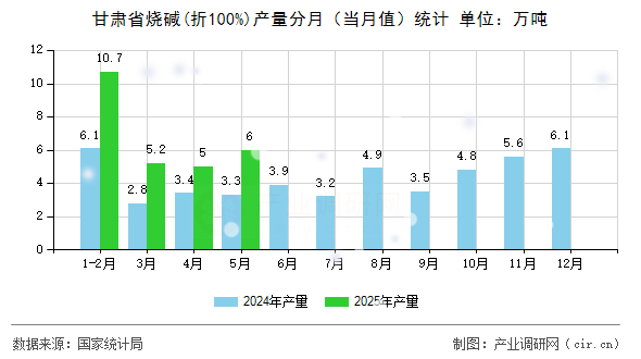 甘肅省燒堿(折100%)產(chǎn)量分月(當(dāng)月值)統(tǒng)計(jì) 甘肅省燒堿(折100%)產(chǎn)量分月(當(dāng)月值)統(tǒng)計(jì)