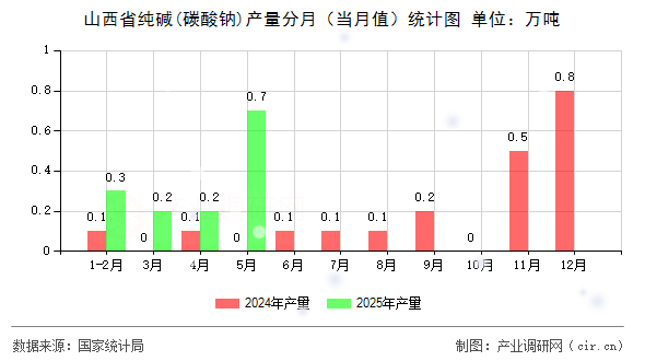 山西省純堿(碳酸鈉)產(chǎn)量分月(當(dāng)月值)統(tǒng)計(jì)圖 山西省純堿(碳酸鈉)產(chǎn)量分月(當(dāng)月值)統(tǒng)計(jì)圖