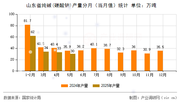 山東省純堿(碳酸鈉)產(chǎn)量分月（當(dāng)月值）統(tǒng)計