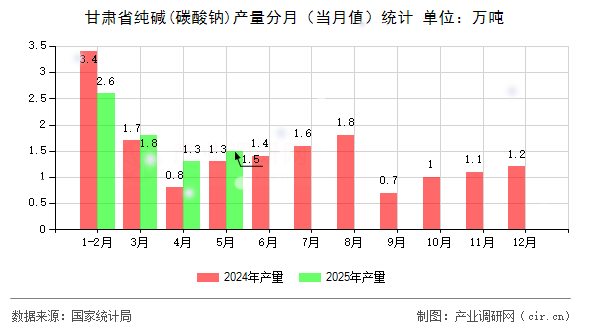 甘肅省純堿(碳酸鈉)產(chǎn)量分月(當(dāng)月值)統(tǒng)計(jì) 甘肅省純堿(碳酸鈉)產(chǎn)量分月(當(dāng)月值)統(tǒng)計(jì)