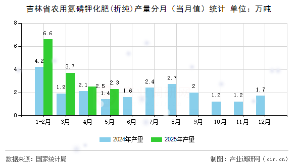 吉林省農(nóng)用氮磷鉀化肥(折純)產(chǎn)量分月（當(dāng)月值）統(tǒng)計(jì)