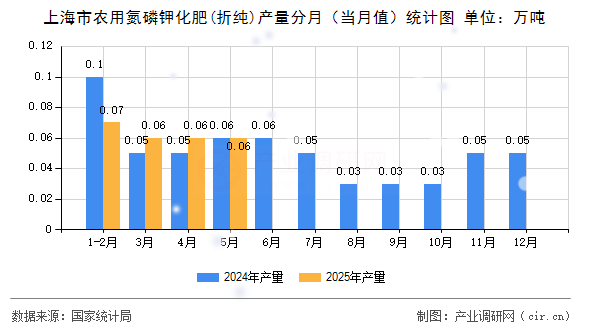 上海市農用氮磷鉀化肥(折純)產量分月(當月值)統(tǒng)計圖 上海市農用氮磷鉀化肥(折純)產量分月(當月值)統(tǒng)計圖