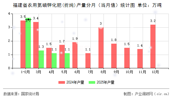 福建省農(nóng)用氮磷鉀化肥(折純)產(chǎn)量分月(當月值)統(tǒng)計圖 福建省農(nóng)用氮磷鉀化肥(折純)產(chǎn)量分月(當月值)統(tǒng)計圖
