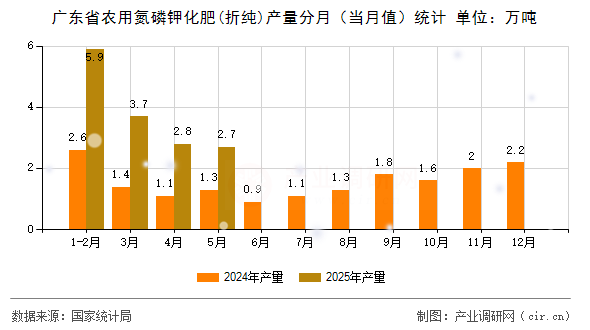 廣東省農(nóng)用氮磷鉀化肥(折純)產(chǎn)量分月(當(dāng)月值)統(tǒng)計(jì) 廣東省農(nóng)用氮磷鉀化肥(折純)產(chǎn)量分月(當(dāng)月值)統(tǒng)計(jì)