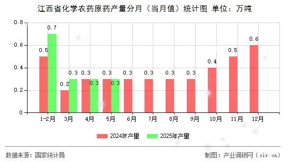 江西省化學農藥原藥產量分月(當月值)統計圖 江西省化學農藥原藥產量分月(當月值)統計圖