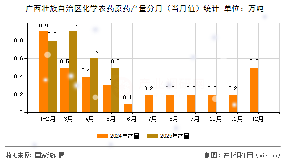 廣西壯族自治區(qū)化學(xué)農(nóng)藥原藥產(chǎn)量分月(當月值)統(tǒng)計 廣西壯族自治區(qū)化學(xué)農(nóng)藥原藥產(chǎn)量分月(當月值)統(tǒng)計