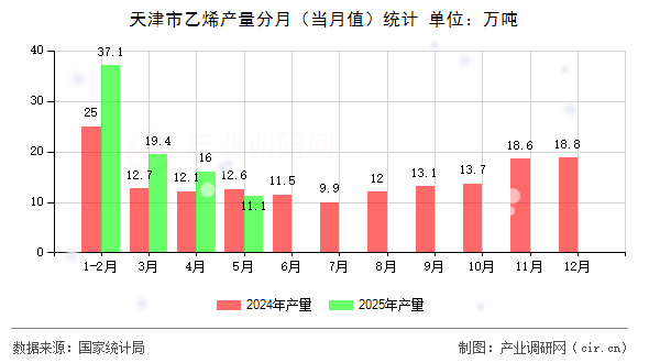 天津市乙烯產(chǎn)量分月（當月值）統(tǒng)計
