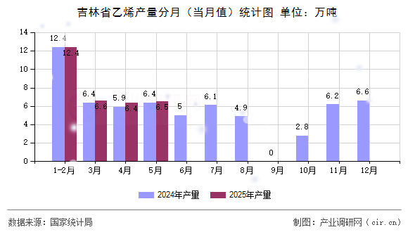 吉林省乙烯產(chǎn)量分月(當(dāng)月值)統(tǒng)計圖 吉林省乙烯產(chǎn)量分月(當(dāng)月值)統(tǒng)計圖