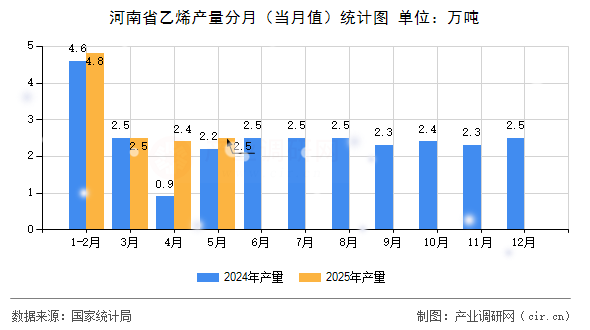 河南省乙烯產(chǎn)量分月(當(dāng)月值)統(tǒng)計圖 河南省乙烯產(chǎn)量分月(當(dāng)月值)統(tǒng)計圖