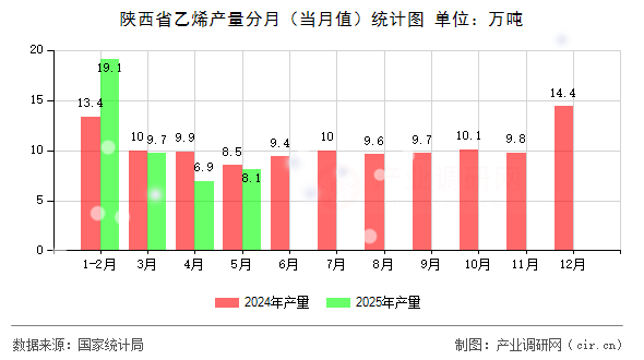 陜西省乙烯產(chǎn)量分月（當(dāng)月值）統(tǒng)計(jì)圖