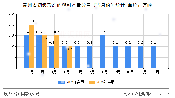 貴州省初級形態(tài)的塑料產(chǎn)量分月(當(dāng)月值)統(tǒng)計 貴州省初級形態(tài)的塑料產(chǎn)量分月(當(dāng)月值)統(tǒng)計