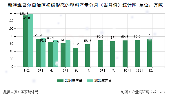 新疆維吾爾自治區(qū)初級形態(tài)的塑料產(chǎn)量分月(當(dāng)月值)統(tǒng)計圖 新疆維吾爾自治區(qū)初級形態(tài)的塑料產(chǎn)量分月(當(dāng)月值)統(tǒng)計圖
