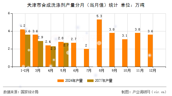 天津市合成洗滌劑產(chǎn)量分月(當(dāng)月值)統(tǒng)計(jì) 天津市合成洗滌劑產(chǎn)量分月(當(dāng)月值)統(tǒng)計(jì)