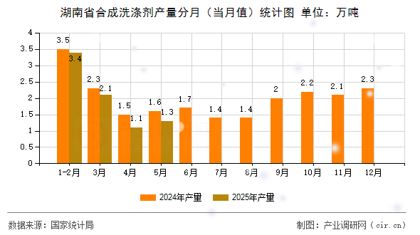 湖南省合成洗滌劑產(chǎn)量分月(當(dāng)月值)統(tǒng)計(jì)圖 湖南省合成洗滌劑產(chǎn)量分月(當(dāng)月值)統(tǒng)計(jì)圖
